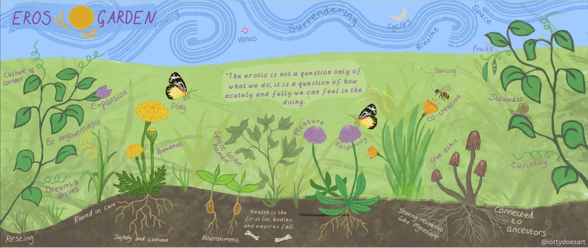 EROS Garden, a consolidation of what EROS means to participants of the retreat in 2025. Artwork by Lotty.